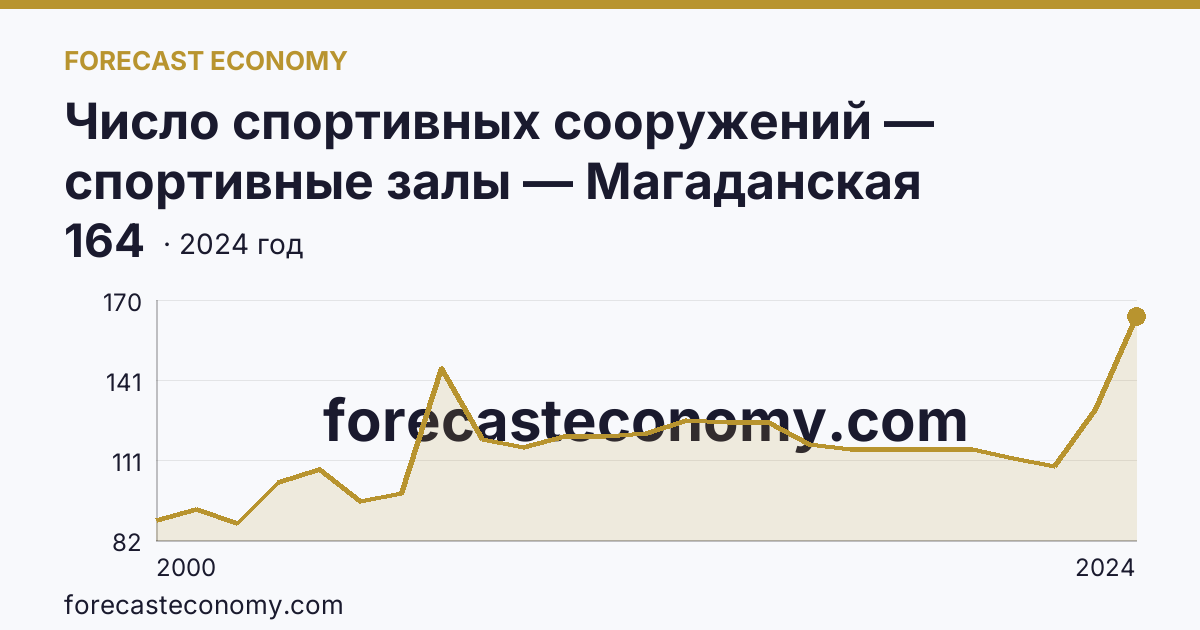 Число спортивных сооружений — спортивные залы — Магаданская область: график динамики 2000–2024, последнее значение 164