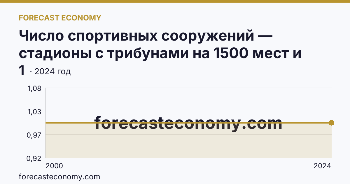 Число спортивных сооружений — стадионы с трибунами на 1500 мест и более — Магаданская область: график динамики 2000–2024, последнее значение 1