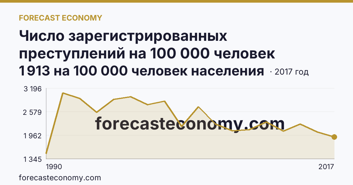 Число зарегистрированных преступлений на 100 000 человек населения — Магаданская область: график динамики 1990–2017, последнее значение 1 913 на 100 000 человек населения