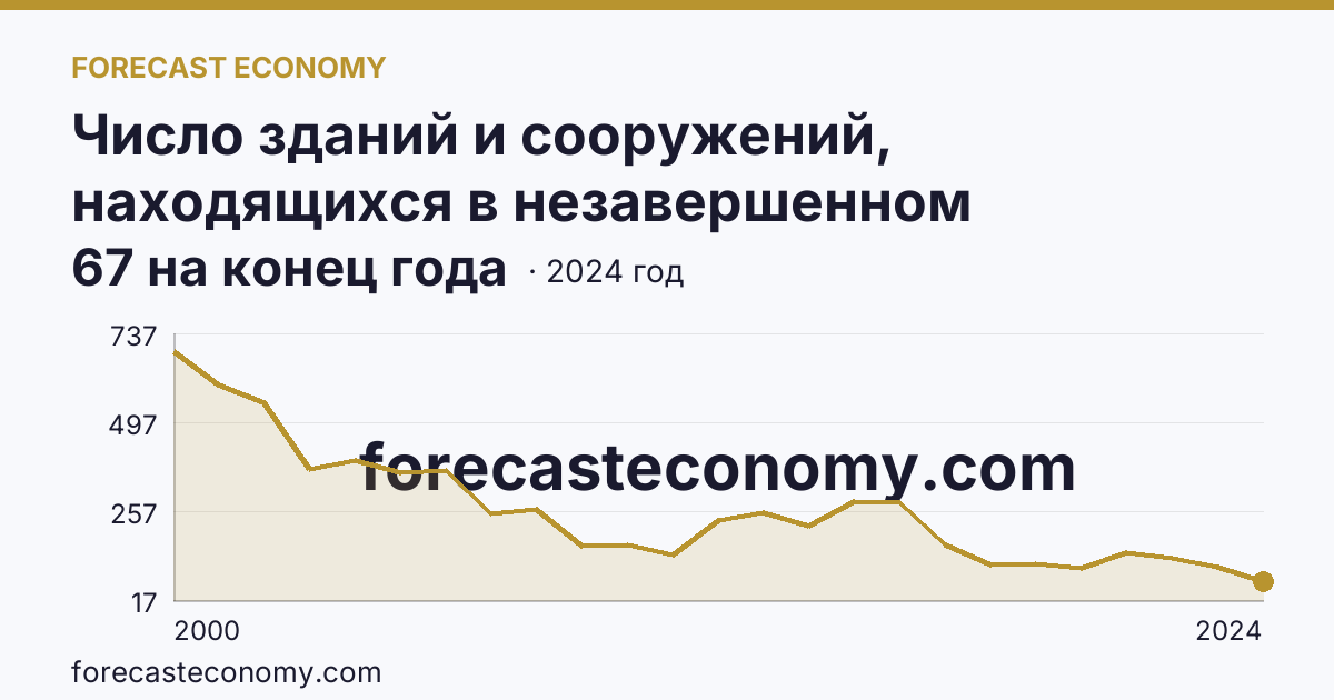 Число зданий и сооружений, находящихся в незавершенном строительстве — Магаданская область: график динамики 2000–2024, последнее значение 67 на конец года