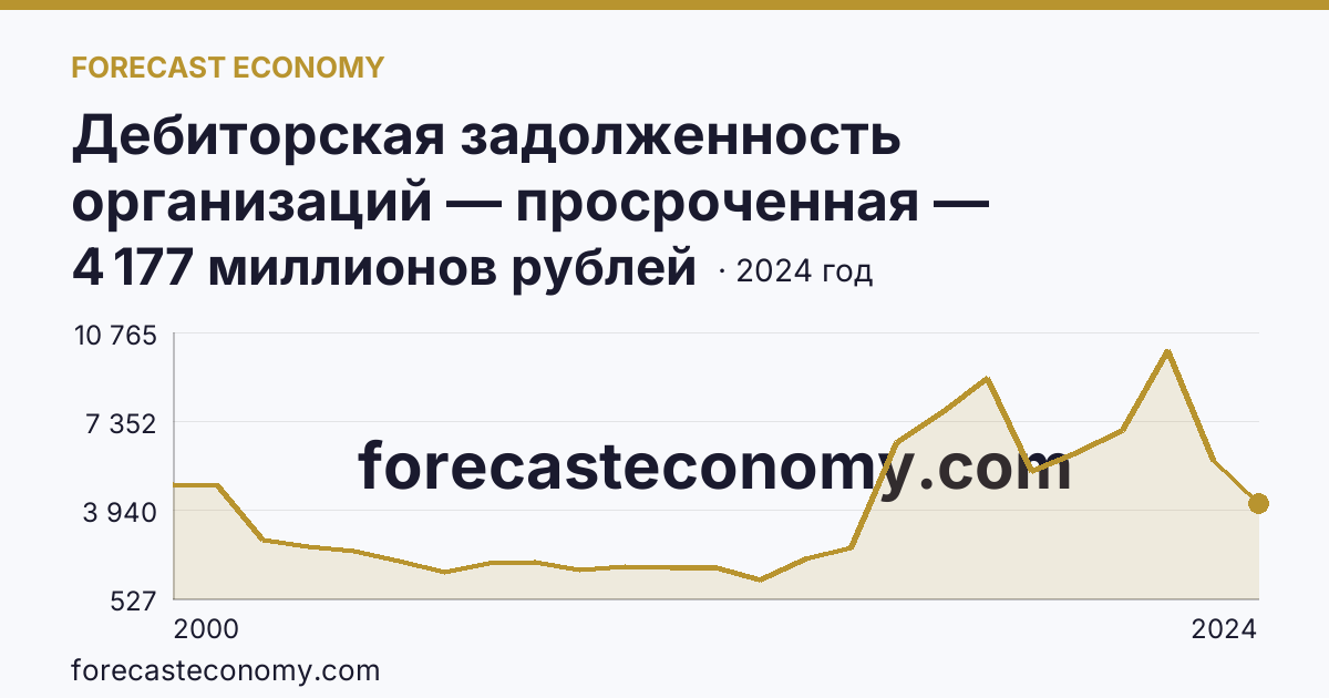 Дебиторская задолженность организаций — просроченная — Магаданская область: график динамики 2000–2024, последнее значение 4 177 миллионов рублей