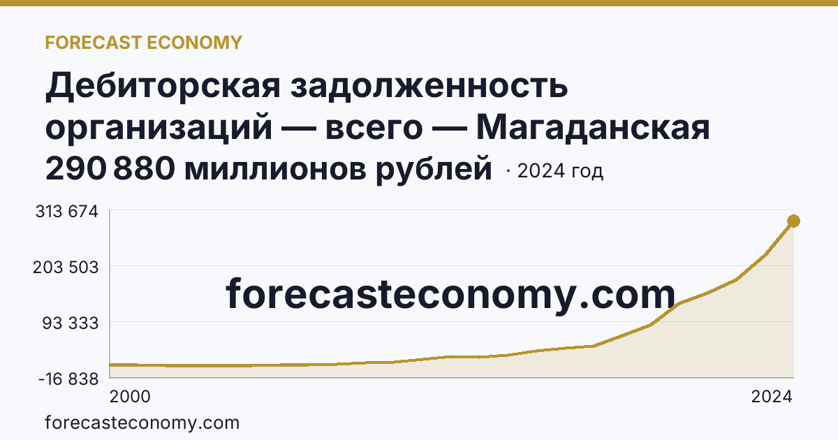 Дебиторская задолженность организаций — всего — Магаданская область: график динамики 2000–2024, последнее значение 290 880 миллионов рублей