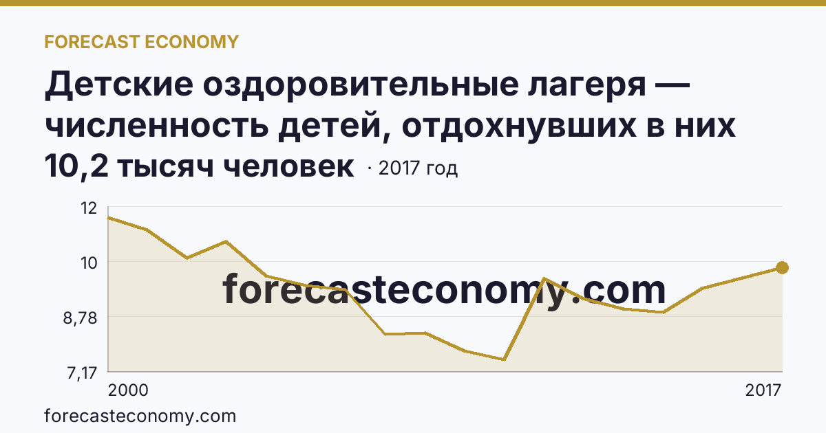 Детские оздоровительные лагеря — численность детей, отдохнувших в них за лето в 2000-2017 гг — Магаданская область: график динамики 2000–2017, последнее значение 10,2 тысяч человек