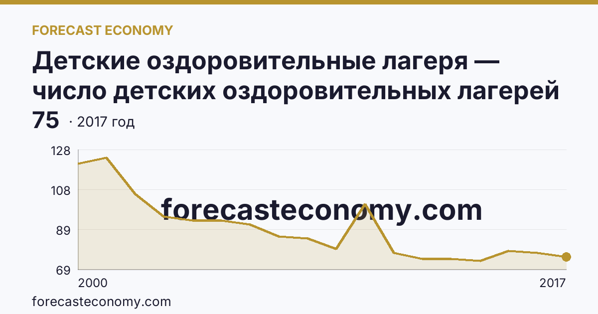 Детские оздоровительные лагеря — число детских оздоровительных лагерей в 2000-2017 гг — Магаданская область: график динамики 2000–2017, последнее значение 75