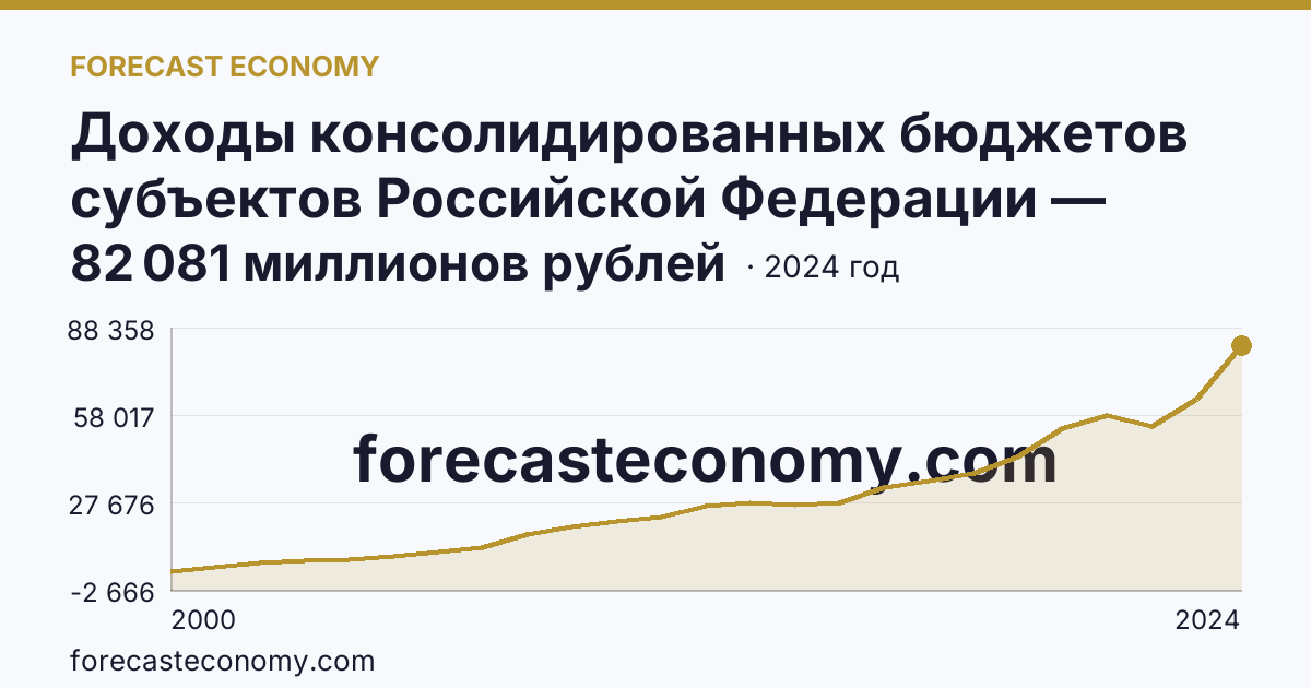 Доходы консолидированных бюджетов субъектов Российской Федерации — Магаданская область: график динамики 2000–2024, последнее значение 82 081 миллионов рублей
