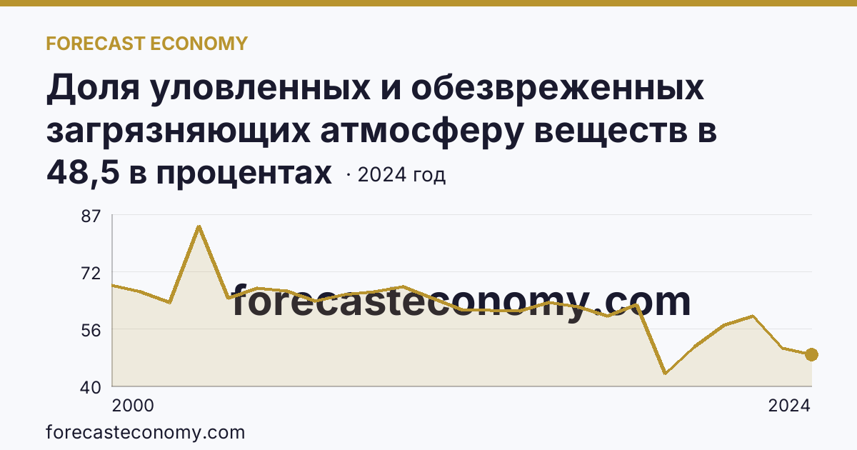 Доля уловленных и обезвреженных загрязняющих атмосферу веществ в общем количестве отходящих загрязняющих веществ от стационарных источников — Магаданская область: график динамики 2000–2024, последнее значение 48,5 в процентах