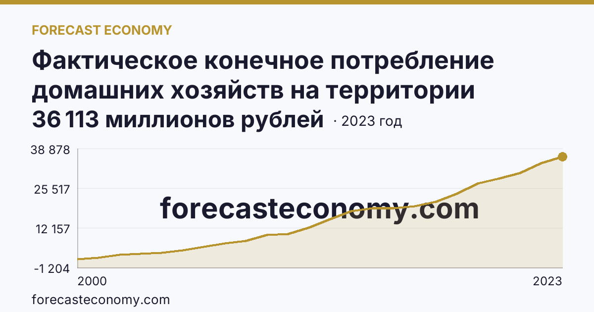 Фактическое конечное потребление домашних хозяйств на территории субъектов Российской Федерации — социальные трансферты в натуральной форме — Магаданская область: график динамики 2000–2023, последнее значение 36 113 миллионов рублей
