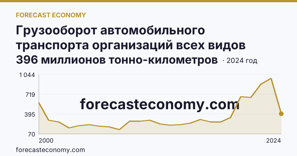 Грузооборот автомобильного транспорта организаций всех видов деятельности — Магаданская область: график динамики 2000–2024, последнее значение 396 миллионов тонно-километров