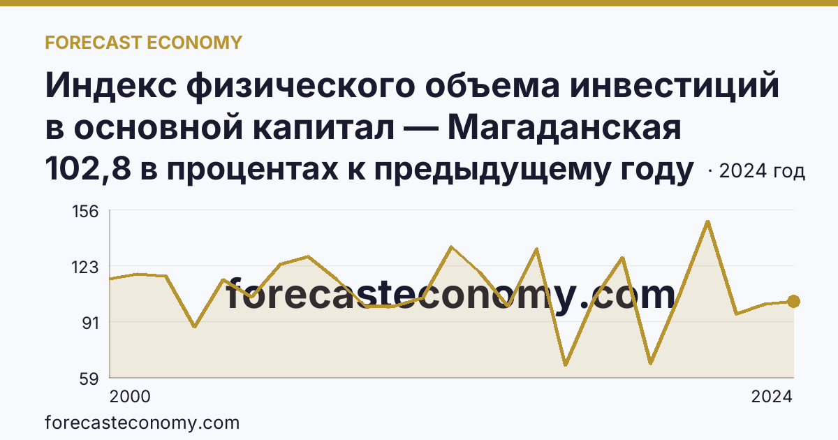 Индекс физического объема инвестиций в основной капитал — Магаданская область: график динамики 2000–2024, последнее значение 102,8 в процентах к предыдущему году