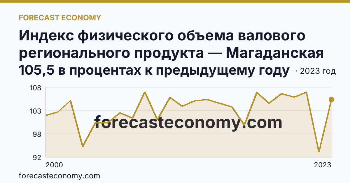 Индекс физического объема валового регионального продукта — Магаданская область: график динамики 2000–2023, последнее значение 105,5 в процентах к предыдущему году