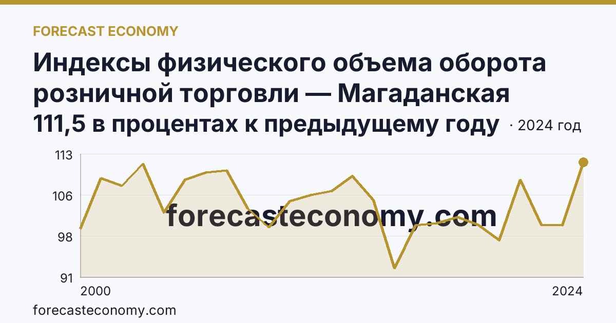 Индексы физического объема оборота розничной торговли — Магаданская область: график динамики 2000–2024, последнее значение 111,5 в процентах к предыдущему году