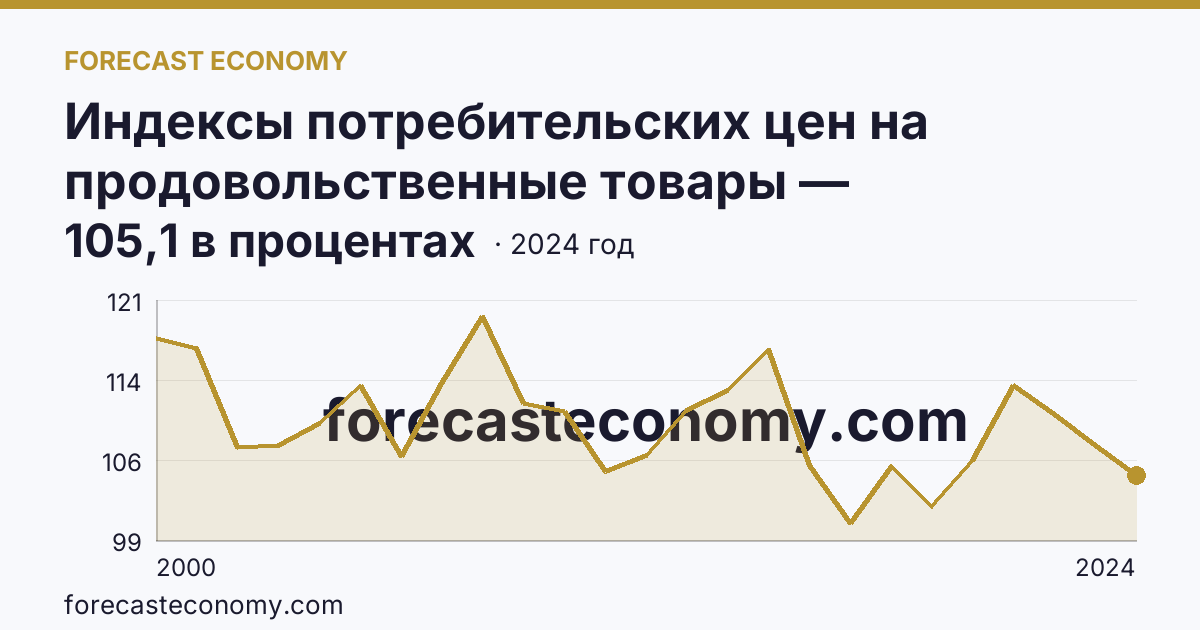 Индексы потребительских цен на продовольственные товары — Магаданская область: график динамики 2000–2024, последнее значение 105,1 в процентах