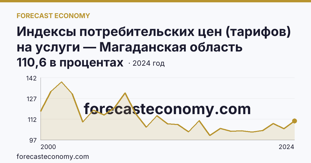 Индексы потребительских цен (тарифов) на услуги — Магаданская область: график динамики 2000–2024, последнее значение 110,6 в процентах