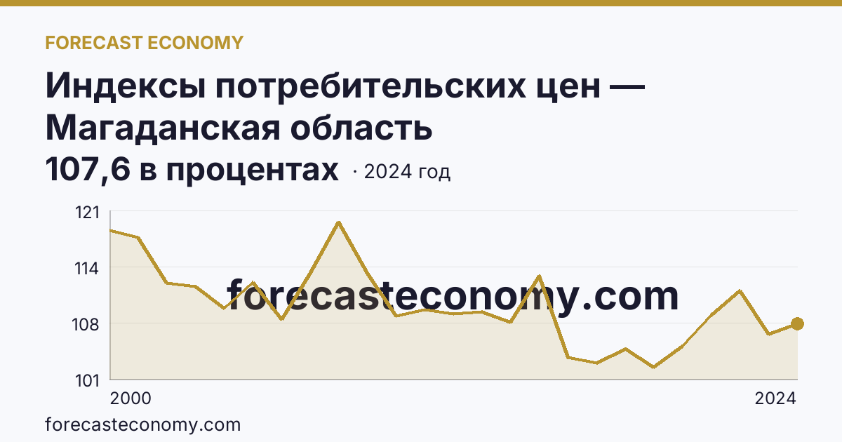 Индексы потребительских цен — Магаданская область: график динамики 2000–2024, последнее значение 107,6 в процентах