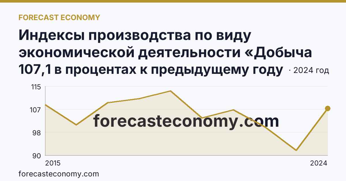 Индексы производства по виду экономической деятельности «Добыча полезных ископаемых» — в соответствии с ОКВЭД2 — Магаданская область: график динамики 2015–2024, последнее значение 107,1 в процентах к предыдущему году