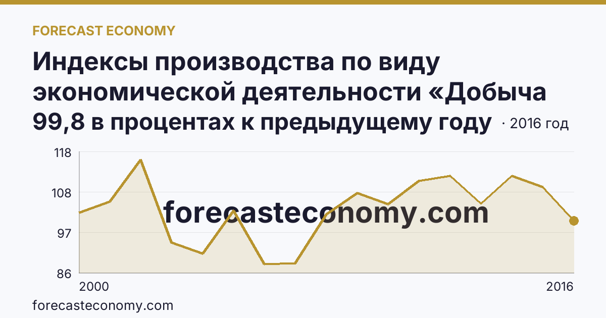 Индексы производства по виду экономической деятельности «Добыча полезных ископаемых» — в соответствии с ОКВЭД (2000-2016 гг.) — Магаданская область: график динамики 2000–2016, последнее значение 99,8 в процентах к предыдущему году
