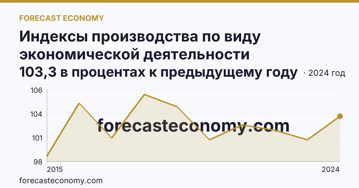 Индексы производства по виду экономической деятельности «Обеспечение электрической энергией, газом и паром; кондиционирование воздуха» в соответствии с ОКВЭД2 — Магаданская область: график динамики 2015–2024, последнее значение 103,3 в процентах к предыдущему году