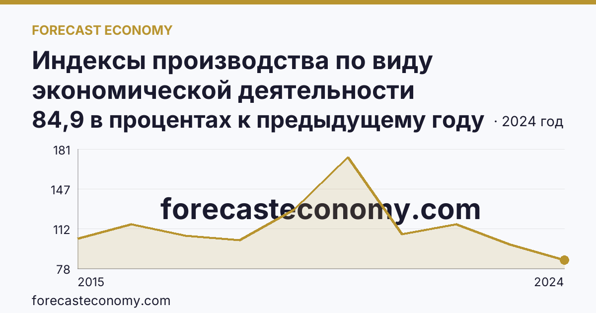 Индексы производства по виду экономической деятельности «Обрабатывающие производства» — в соответствии с ОКВЭД2 — Магаданская область: график динамики 2015–2024, последнее значение 84,9 в процентах к предыдущему году
