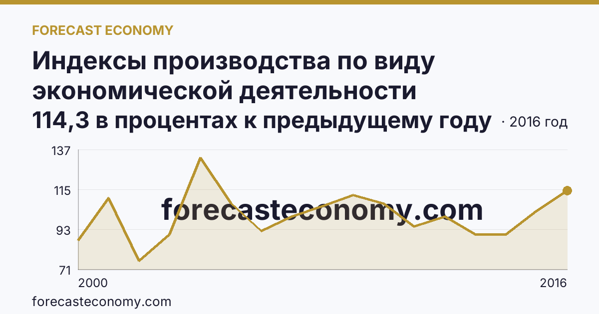 Индексы производства по виду экономической деятельности «Обрабатывающие производства» — в соответствии с ОКВЭД (2000-2016 гг.) — Магаданская область: график динамики 2000–2016, последнее значение 114,3 в процентах к предыдущему году