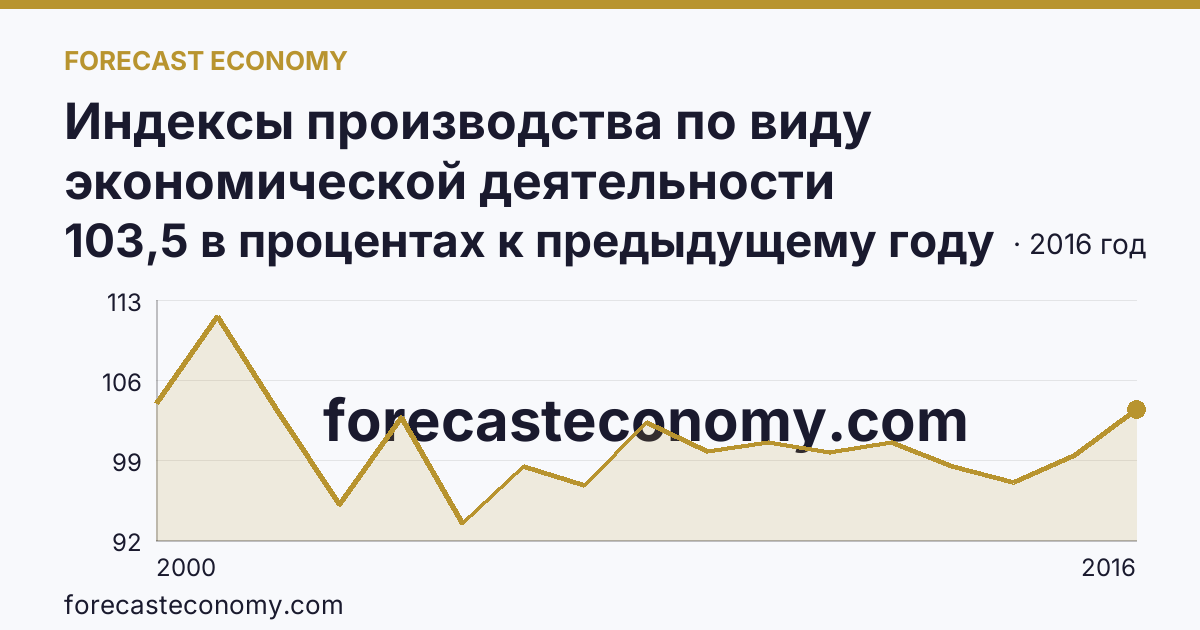 Индексы производства по виду экономической деятельности «Производство и распределение электроэнергии, газа и воды» в соответствии с ОКВЭД (2000-2016 гг.) — Магаданская область: график динамики 2000–2016, последнее значение 103,5 в процентах к предыдущему году