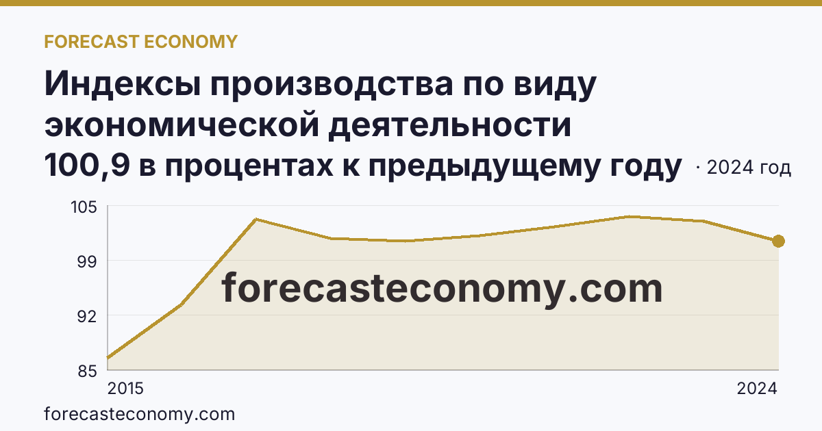 Индексы производства по виду экономической деятельности «Водоснабжение; водоотведение, организация сбора и утилизации отходов, деятельность по ликвидации загрязнений» в соответствии с ОКВЭД2 — Магаданская область: график динамики 2015–2024, последнее значение 100,9 в процентах к предыдущему году