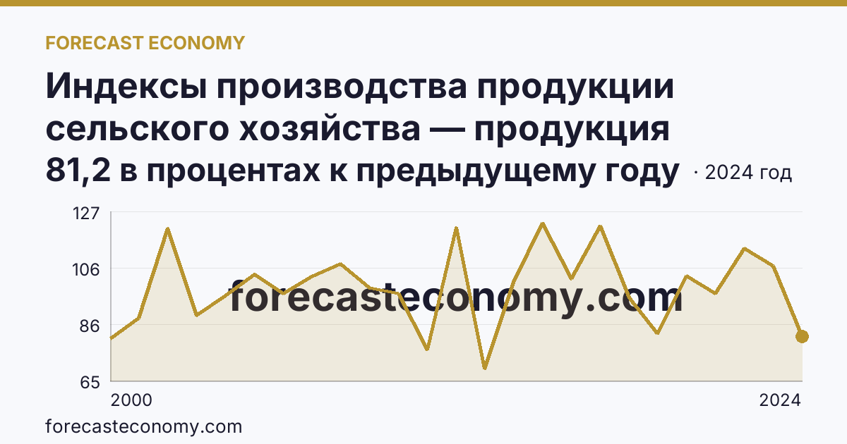 Индексы производства продукции сельского хозяйства — продукция растениеводства — Магаданская область: график динамики 2000–2024, последнее значение 81,2 в процентах к предыдущему году
