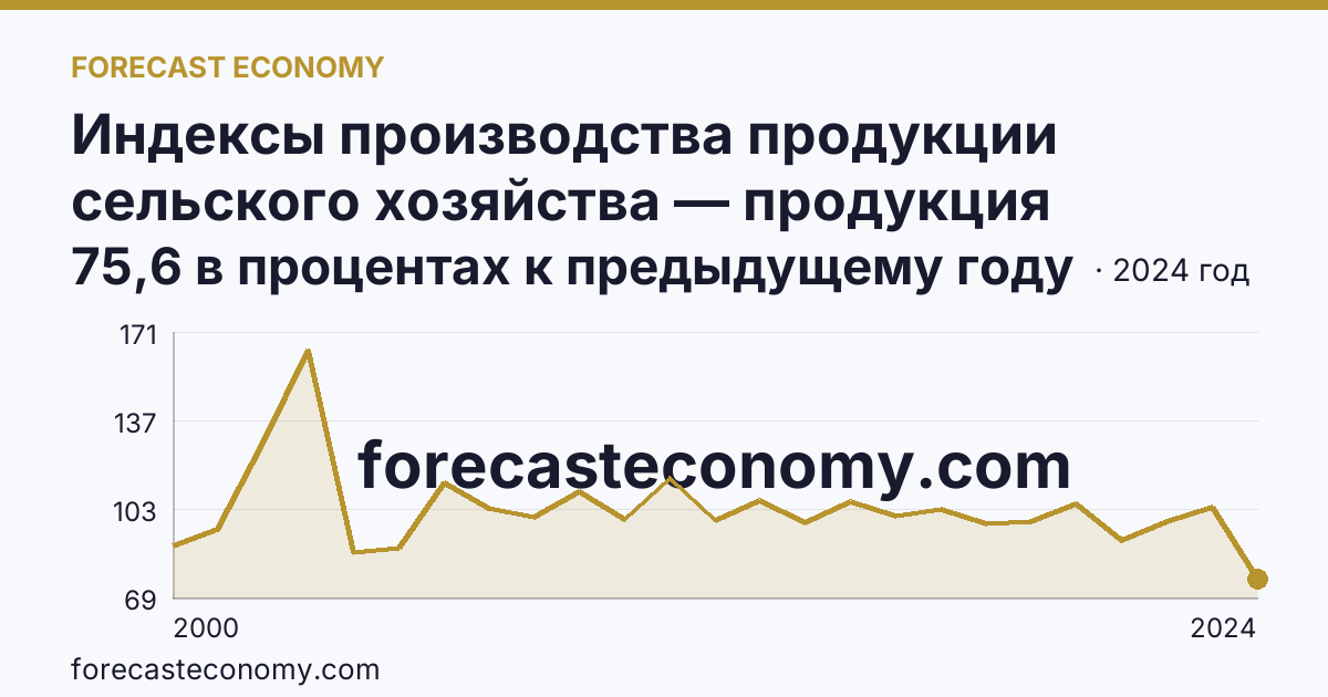 Индексы производства продукции сельского хозяйства — продукция животноводства — Магаданская область: график динамики 2000–2024, последнее значение 75,6 в процентах к предыдущему году
