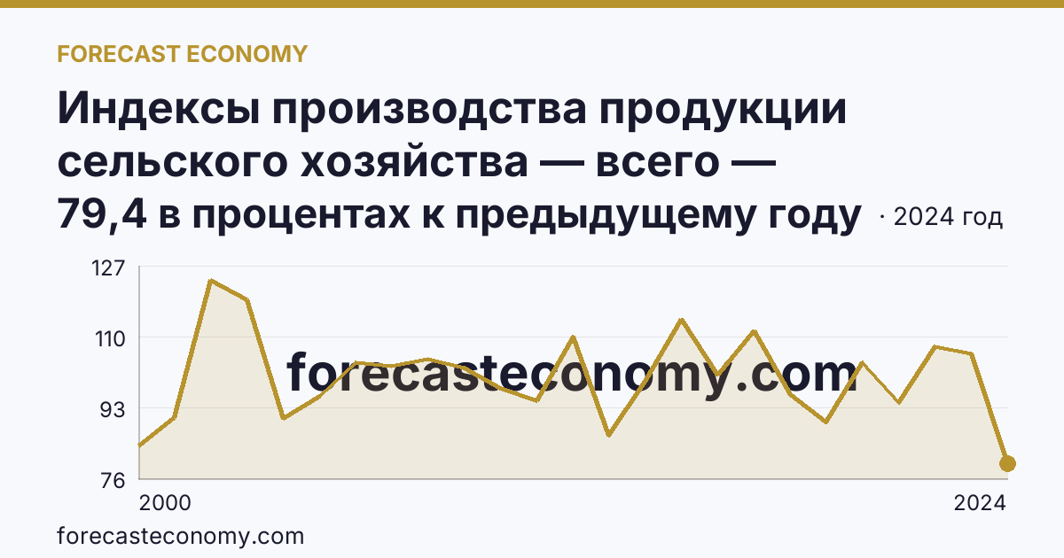 Индексы производства продукции сельского хозяйства — всего — Магаданская область: график динамики 2000–2024, последнее значение 79,4 в процентах к предыдущему году