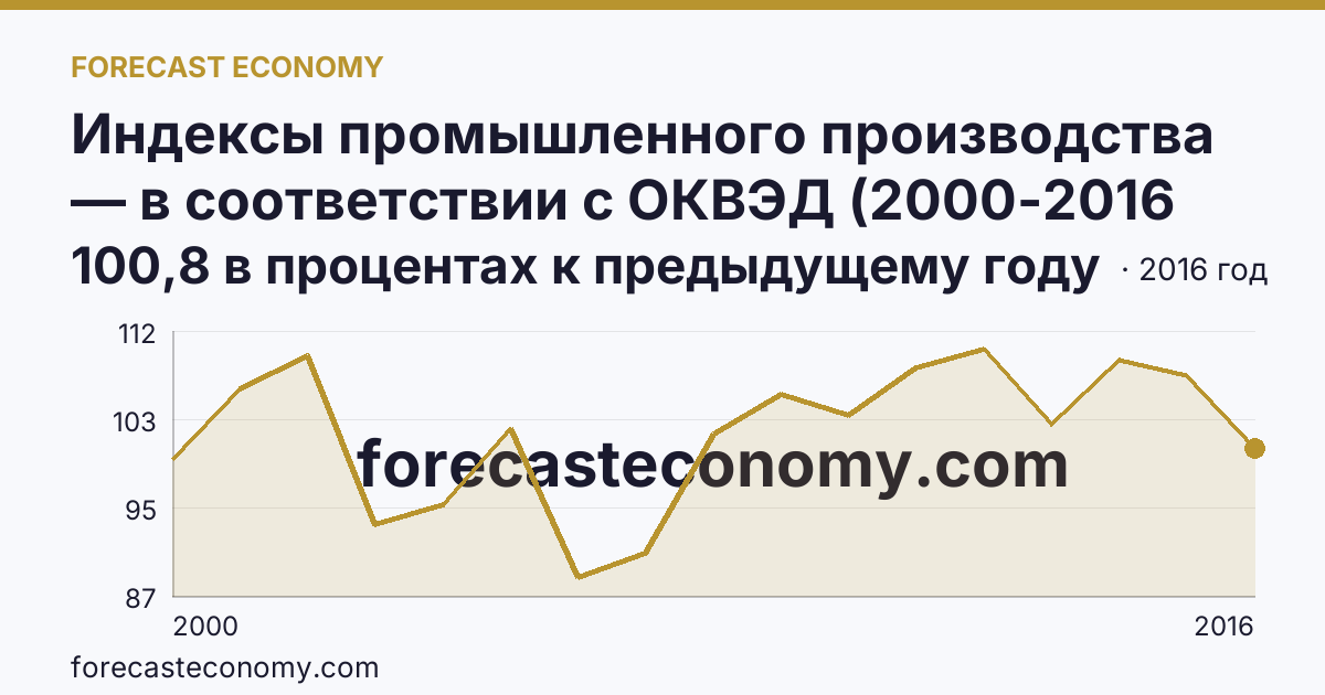 Индексы промышленного производства — в соответствии с ОКВЭД (2000-2016 гг.) — Магаданская область: график динамики 2000–2016, последнее значение 100,8 в процентах к предыдущему году