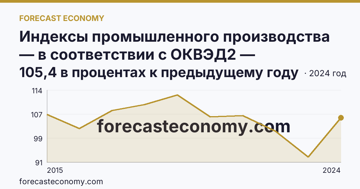 Индексы промышленного производства — в соответствии с ОКВЭД2 — Магаданская область: график динамики 2015–2024, последнее значение 105,4 в процентах к предыдущему году