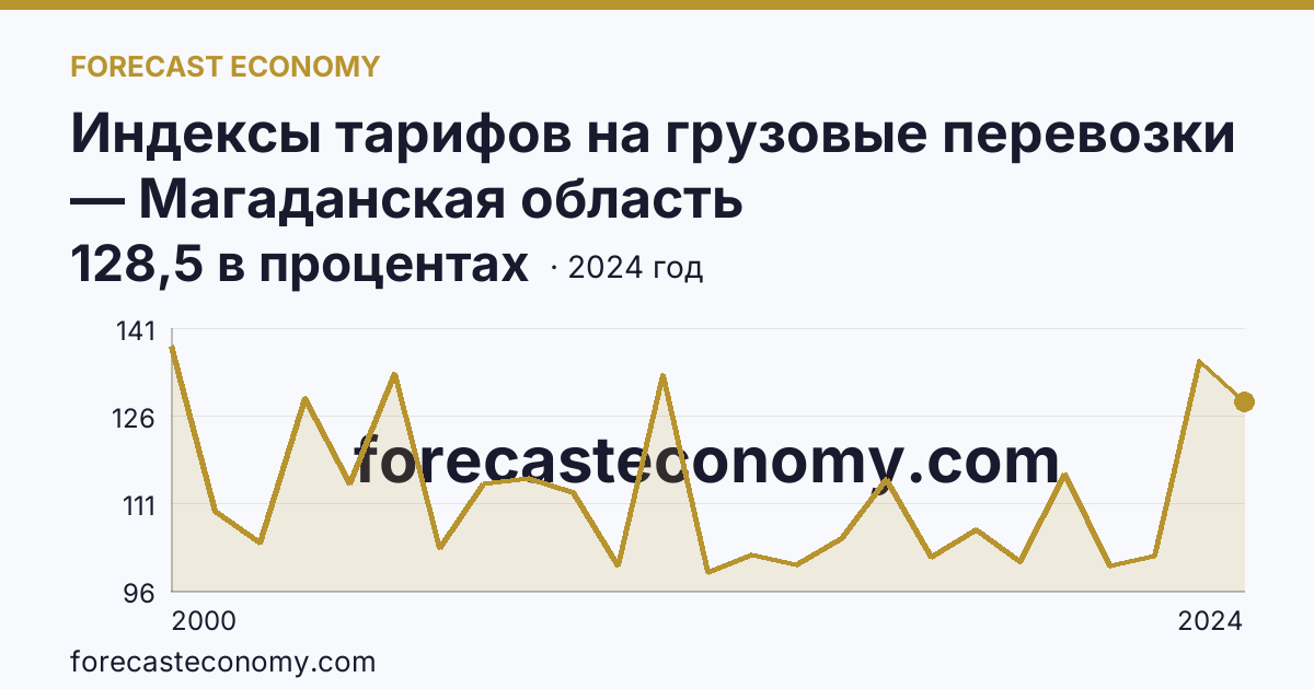 Индексы тарифов на грузовые перевозки — Магаданская область: график динамики 2000–2024, последнее значение 128,5 в процентах