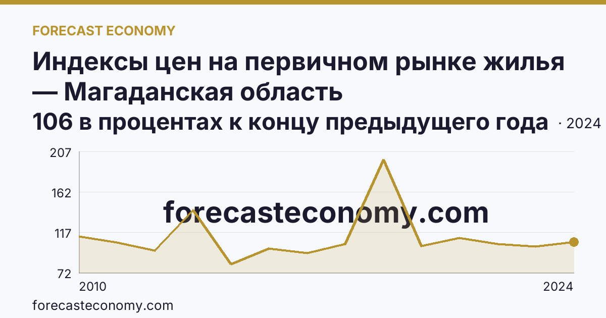 Индексы цен на первичном рынке жилья — Магаданская область: график динамики 2010–2024, последнее значение 106 в процентах к концу предыдущего года