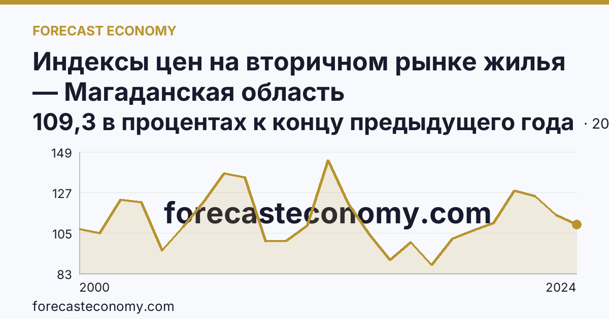 Индексы цен на вторичном рынке жилья — Магаданская область: график динамики 2000–2024, последнее значение 109,3 в процентах к концу предыдущего года