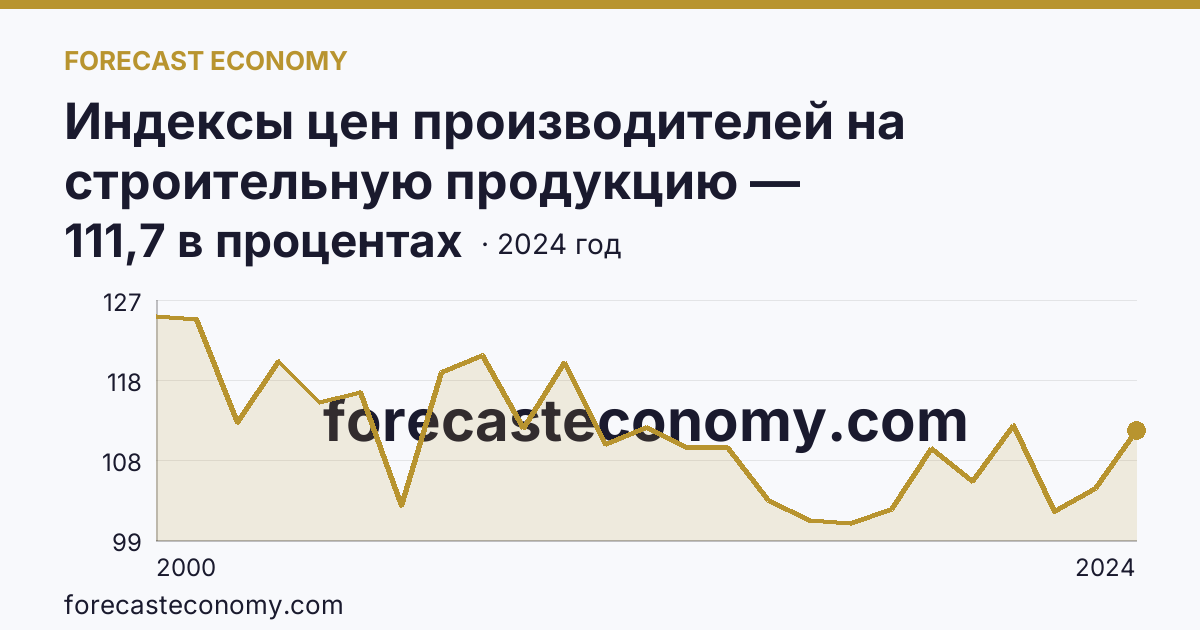 Индексы цен производителей на строительную продукцию — Магаданская область: график динамики 2000–2024, последнее значение 111,7 в процентах