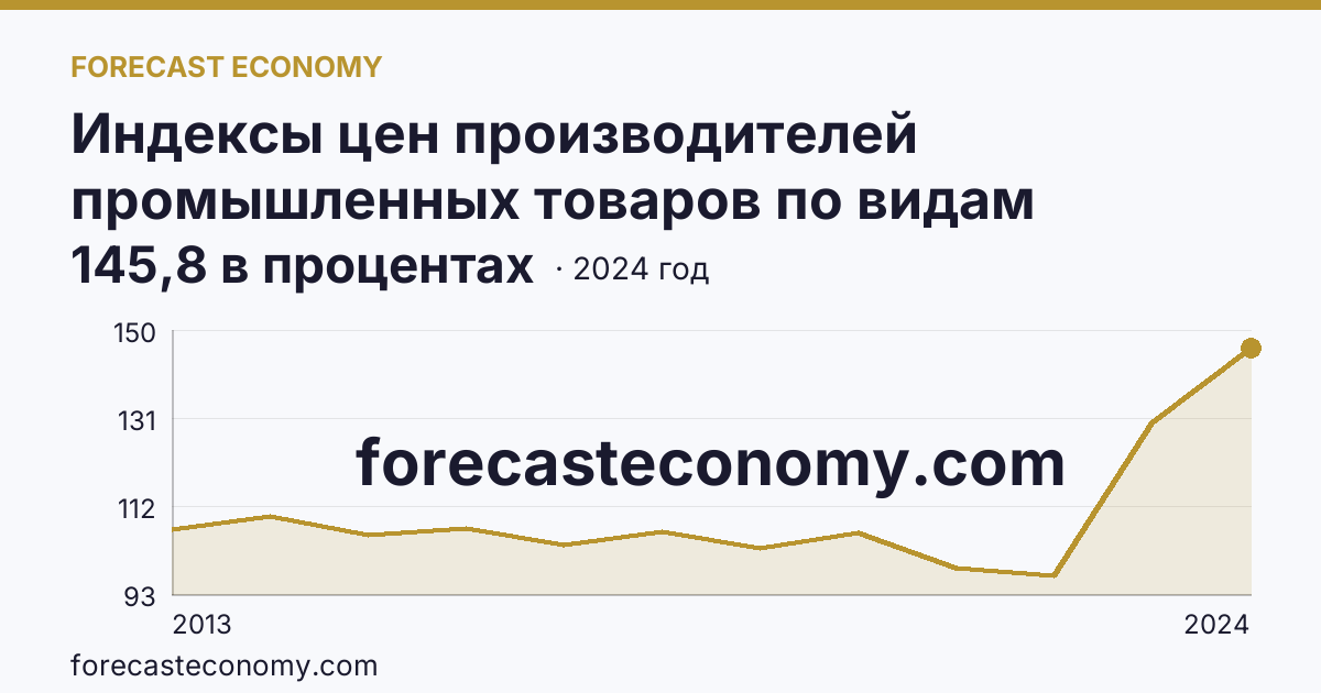 Индексы цен производителей промышленных товаров по видам экономической деятельности — индексы цен производителей промышленных товаров в соответствии с ОКВЭД2 - всего — Магаданская область: график динамики 2013–2024, последнее значение 145,8 в процентах