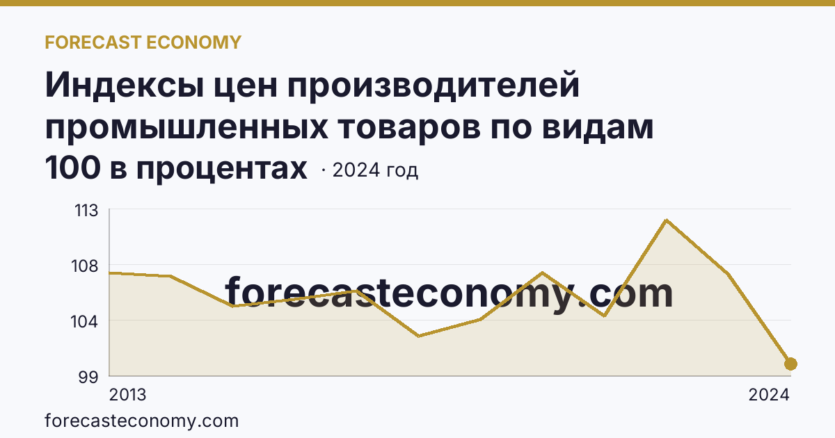 Индексы цен производителей промышленных товаров по видам экономической деятельности — добыча полезных ископаемых в соответствии с ОКВЭД2 — Магаданская область: график динамики 2013–2024, последнее значение 100 в процентах