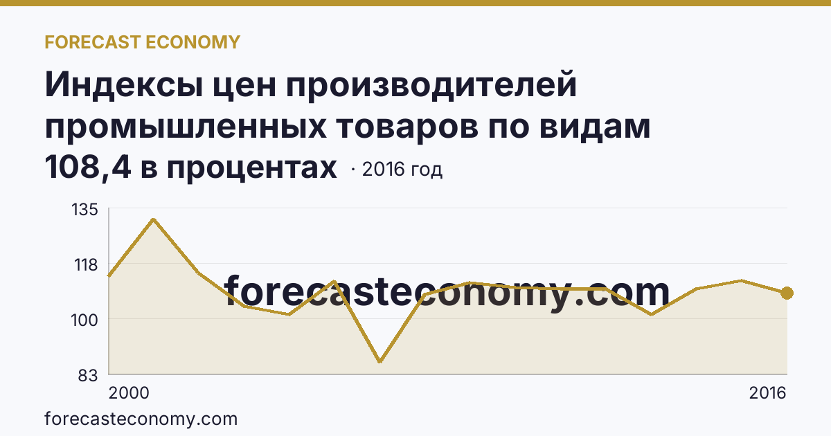 Индексы цен производителей промышленных товаров по видам экономической деятельности — обрабатывающие производства в соответствии с ОКВЭД в 2000-2016 гг — Магаданская область: график динамики 2000–2016, последнее значение 108,4 в процентах