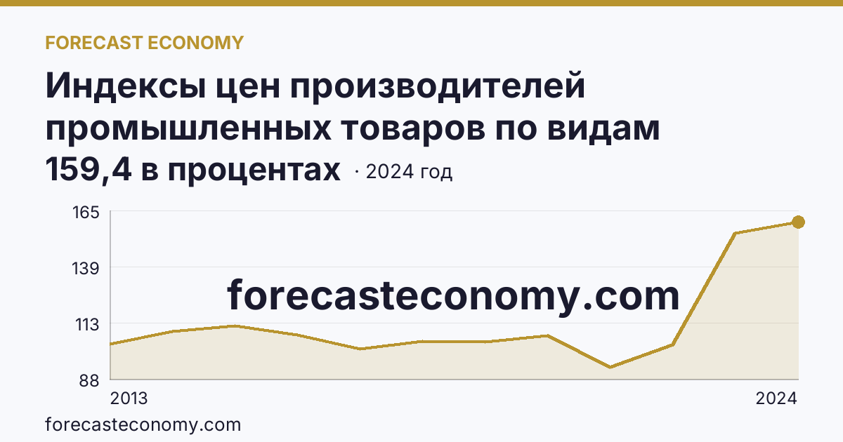 Индексы цен производителей промышленных товаров по видам экономической деятельности — обрабатывающие производства в соответствии с ОКВЭД2 — Магаданская область: график динамики 2013–2024, последнее значение 159,4 в процентах