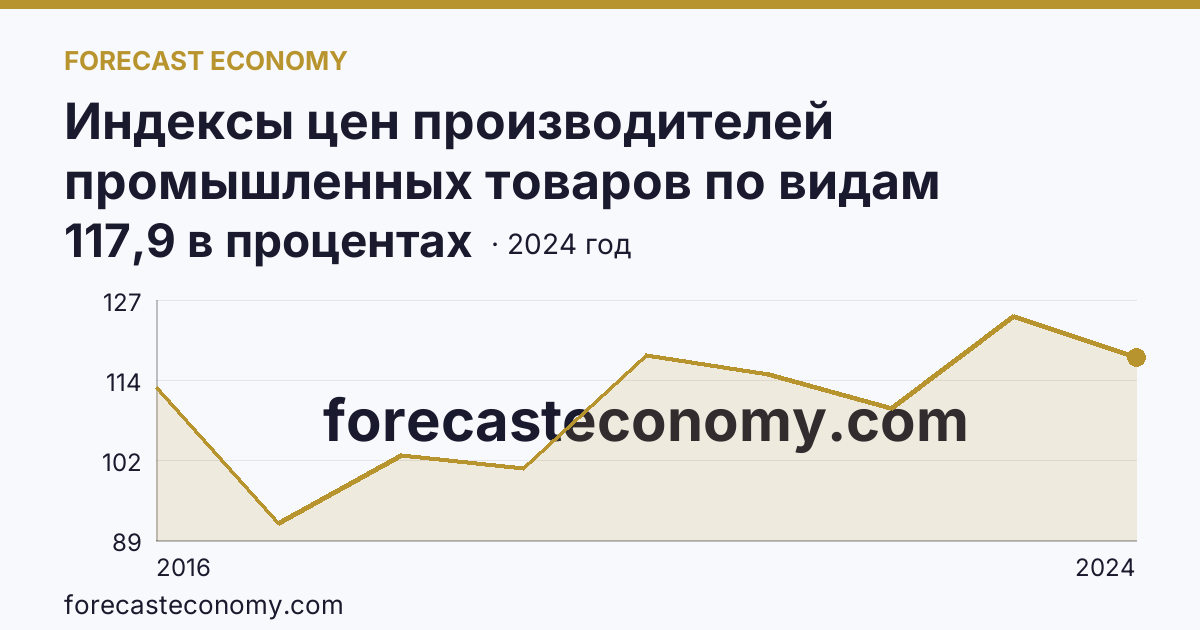 Индексы цен производителей промышленных товаров по видам экономической деятельности — водоснабжение; водоотведение, организация сбора и утилизации отходов, деятельность по ликвидации загрязнений — Магаданская область: график динамики 2016–2024, последнее значение 117,9 в процентах