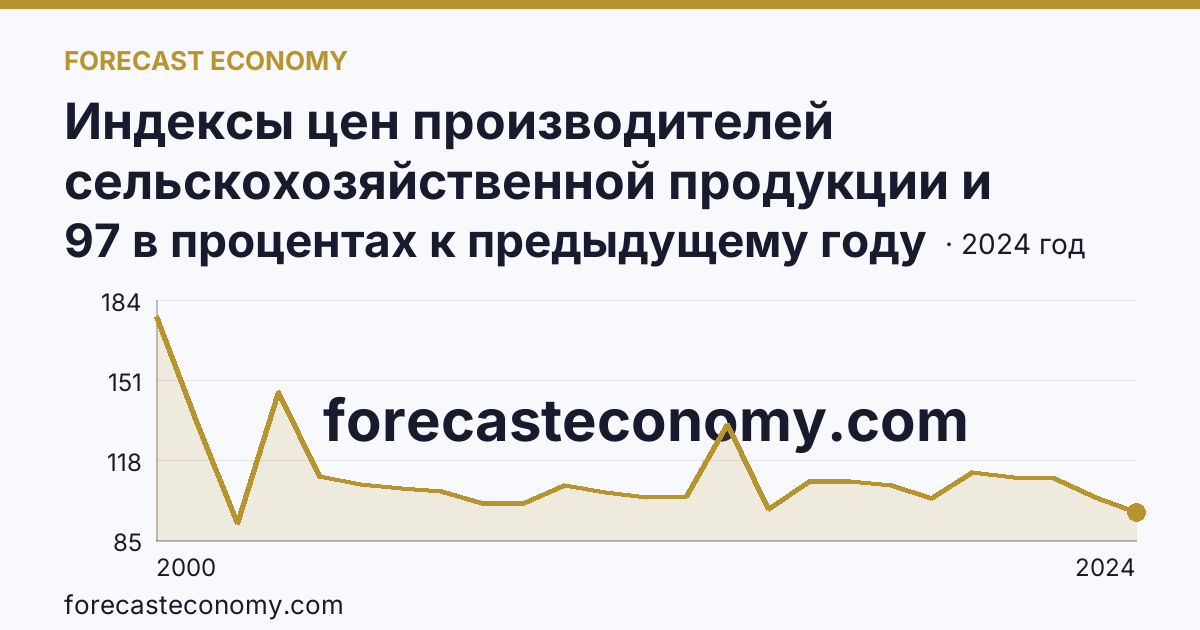 Индексы цен производителей сельскохозяйственной продукции и приобретения товаров и услуг сельскохозяйственными организациями — индекс цен приобретения промышленных товаров и услуг — Магаданская область: график динамики 2000–2024, последнее значение 97 в процентах к предыдущему году