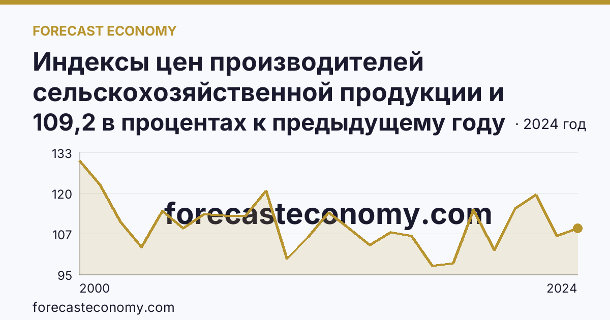 Индексы цен производителей сельскохозяйственной продукции и приобретения товаров и услуг сельскохозяйственными организациями — индекс цен производителей сельскохозяйственной продукции — Магаданская область: график динамики 2000–2024, последнее значение 109,2 в процентах к предыдущему году