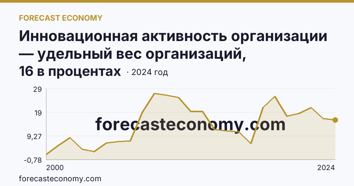 Инновационная активность организации — удельный вес организаций, осуществлявших технологические инновации, в общем числе обследованных организаций — Магаданская область: график динамики 2000–2024, последнее значение 16 в процентах