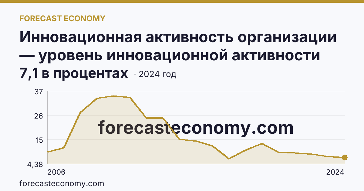 Инновационная активность организации — уровень инновационной активности организаций — Магаданская область: график динамики 2006–2024, последнее значение 7,1 в процентах