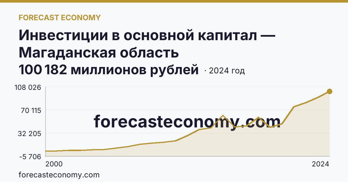 Инвестиции в основной капитал — Магаданская область: график динамики 2000–2024, последнее значение 100 182 миллионов рублей