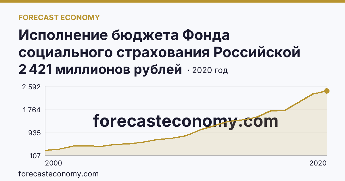Исполнение бюджета Фонда социального страхования Российской Федерации в 2000 - 2022 гг — поступление — Магаданская область: график динамики 2000–2020, последнее значение 2 421 миллионов рублей