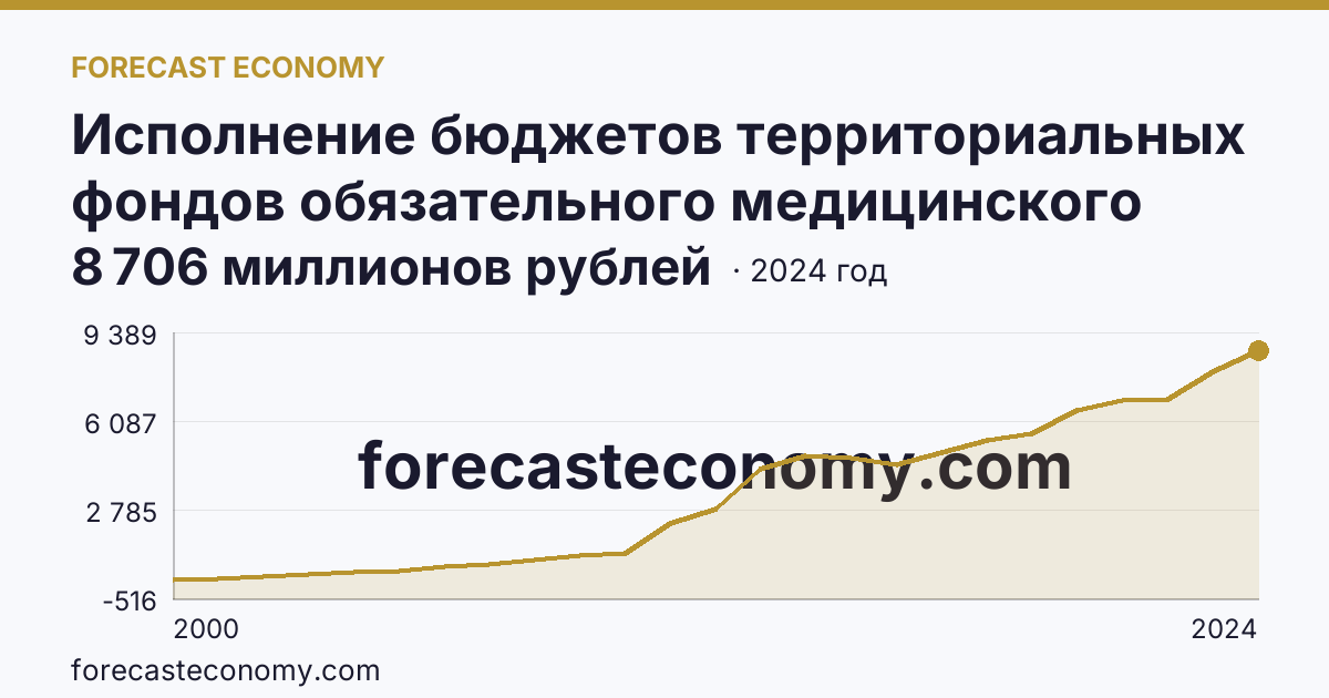 Исполнение бюджетов территориальных фондов обязательного медицинского страхования — расходование — Магаданская область: график динамики 2000–2024, последнее значение 8 706 миллионов рублей