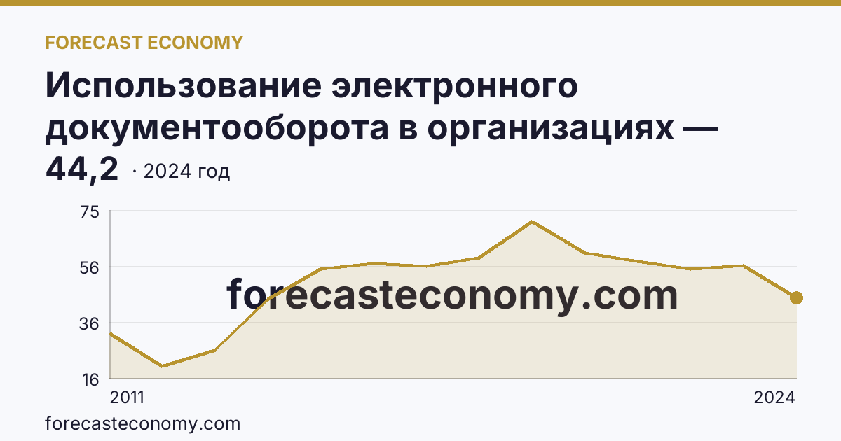 Использование электронного документооборота в организациях — организации, использовавшие электронный обмен данными между своими и внешними информационными системами, по форматам обмена — Магаданская область: график динамики 2011–2024, последнее значение 44,2