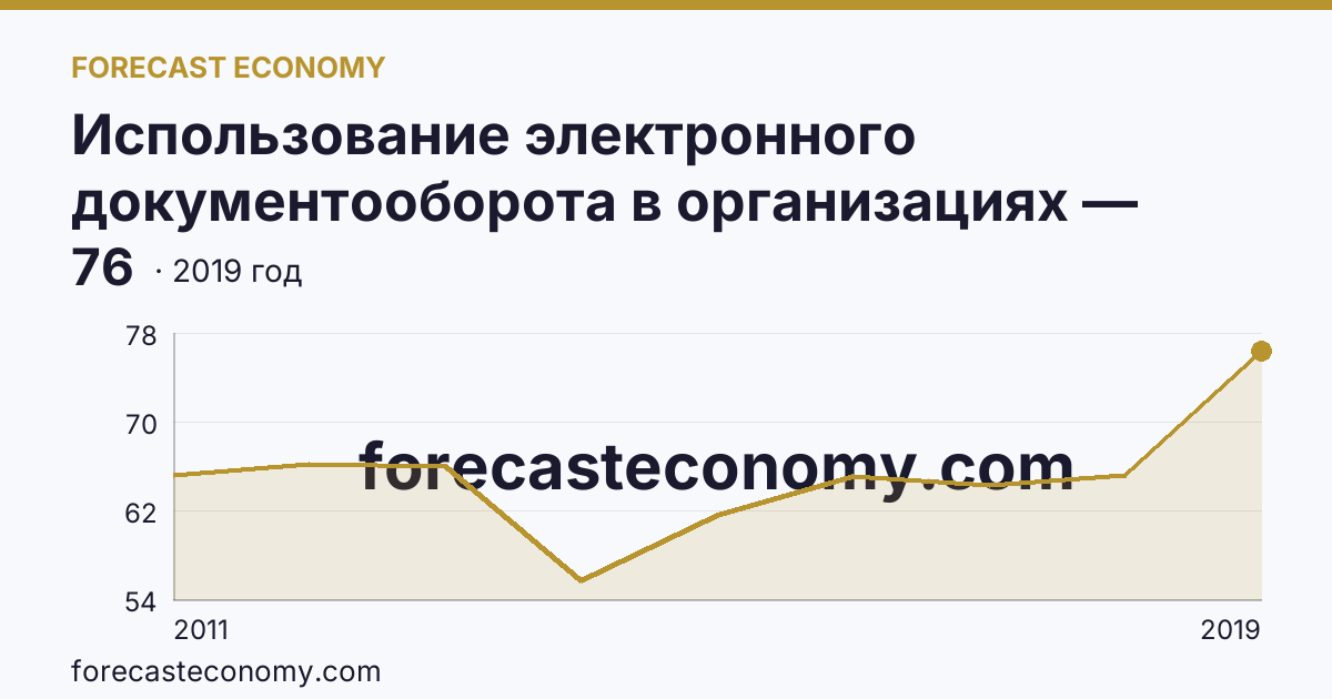 Использование электронного документооборота в организациях — организации, использовавшие системы электронного документооборота в 2011-2019 гг — Магаданская область: график динамики 2011–2019, последнее значение 76
