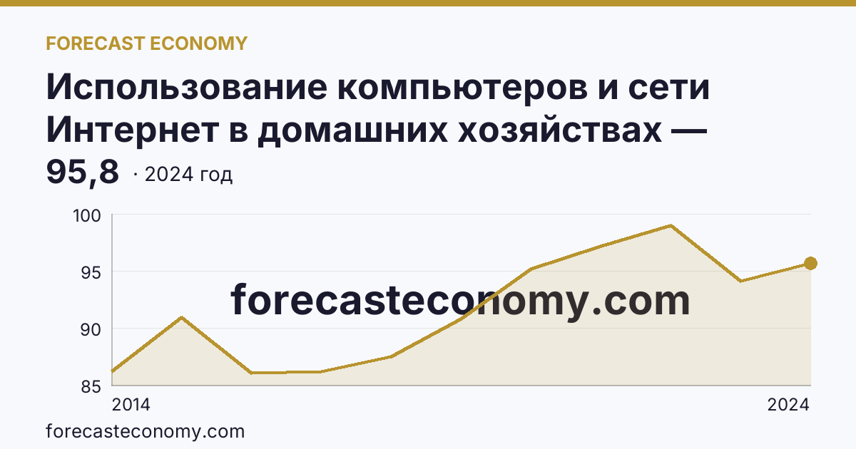 Использование компьютеров и сети Интернет в домашних хозяйствах — удельный вес домашних хозяйств, имевших доступ к сети Интернет — Магаданская область: график динамики 2014–2024, последнее значение 95,8