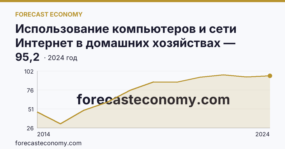 Использование компьютеров и сети Интернет в домашних хозяйствах — удельный вес домашних хозяйств, имевших широкополосный доступ к сети Интернет — Магаданская область: график динамики 2014–2024, последнее значение 95,2